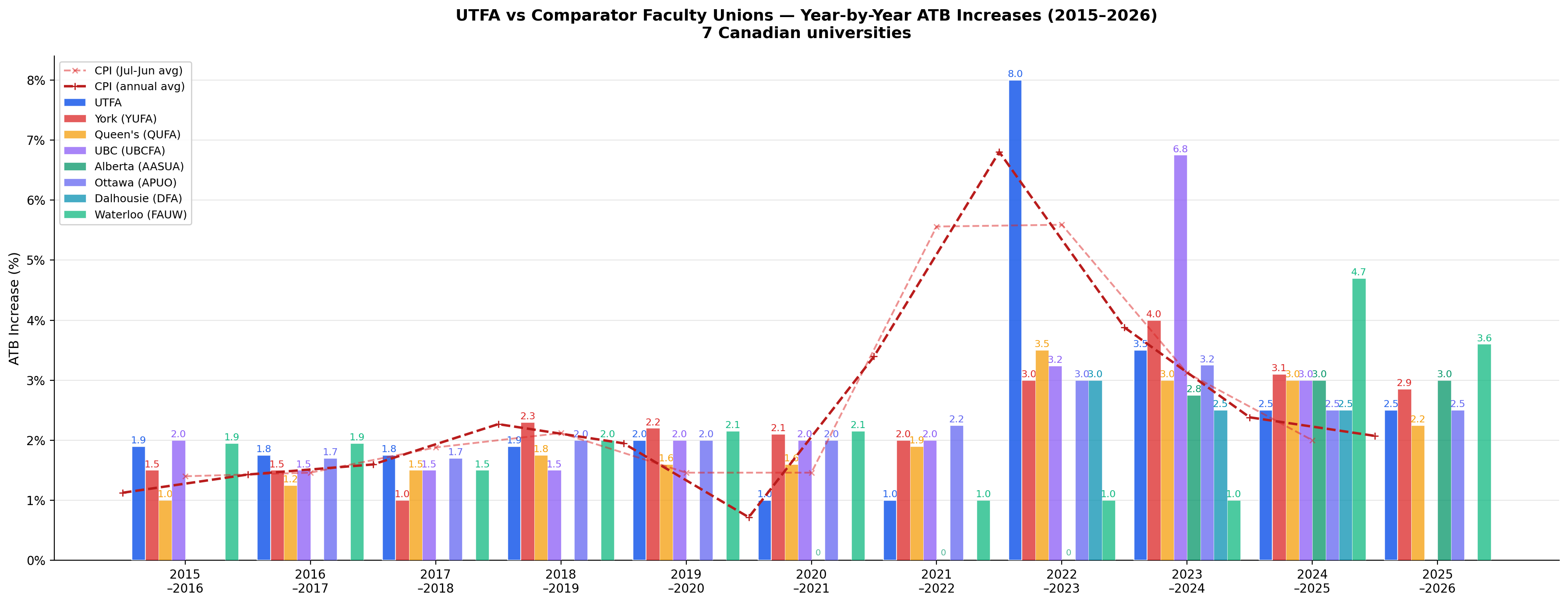 Year-by-year ATB increases for UTFA vs seven comparator faculty unions, 2015-2026
