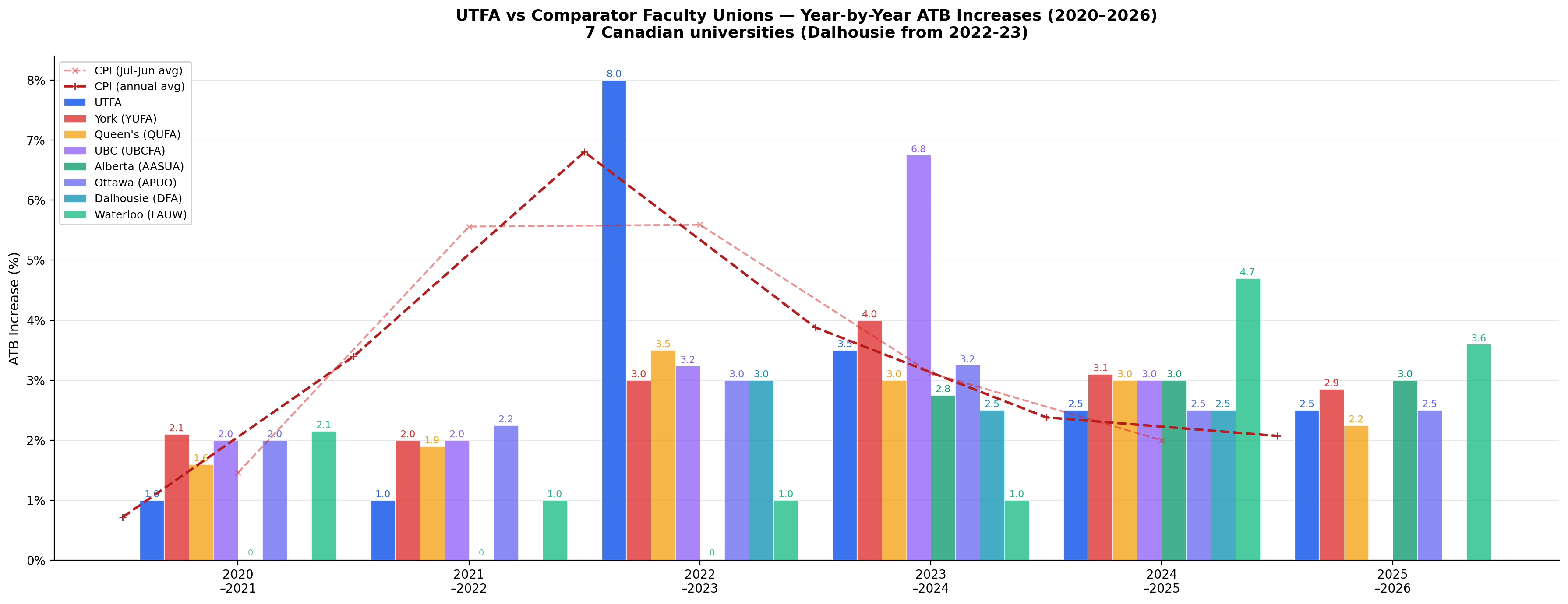Year-by-year ATB increases for UTFA vs seven comparator faculty unions, 2020-2026