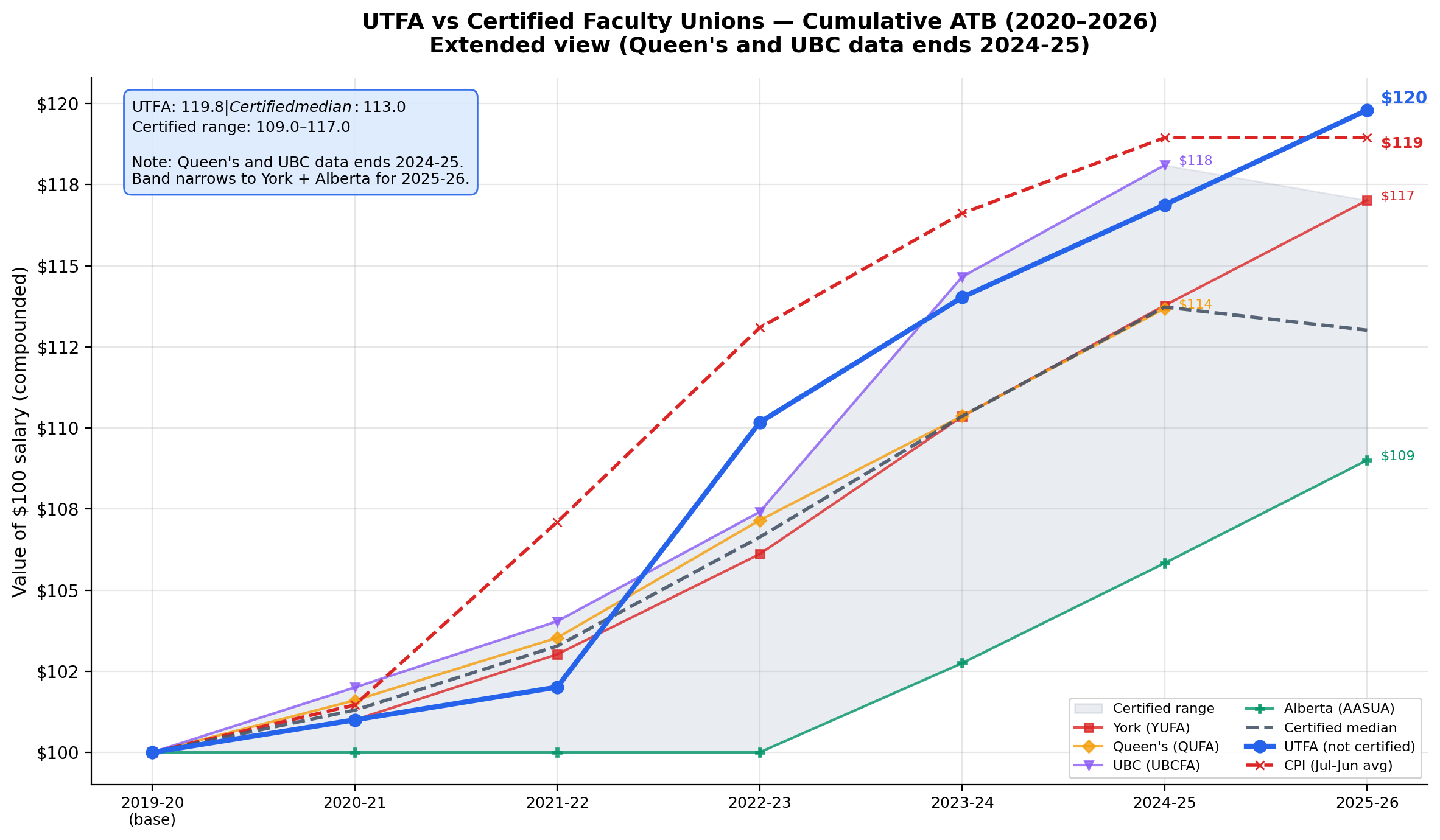 Cumulative salary growth showing UTFA vs certified faculty unions with range band, 2020-2026