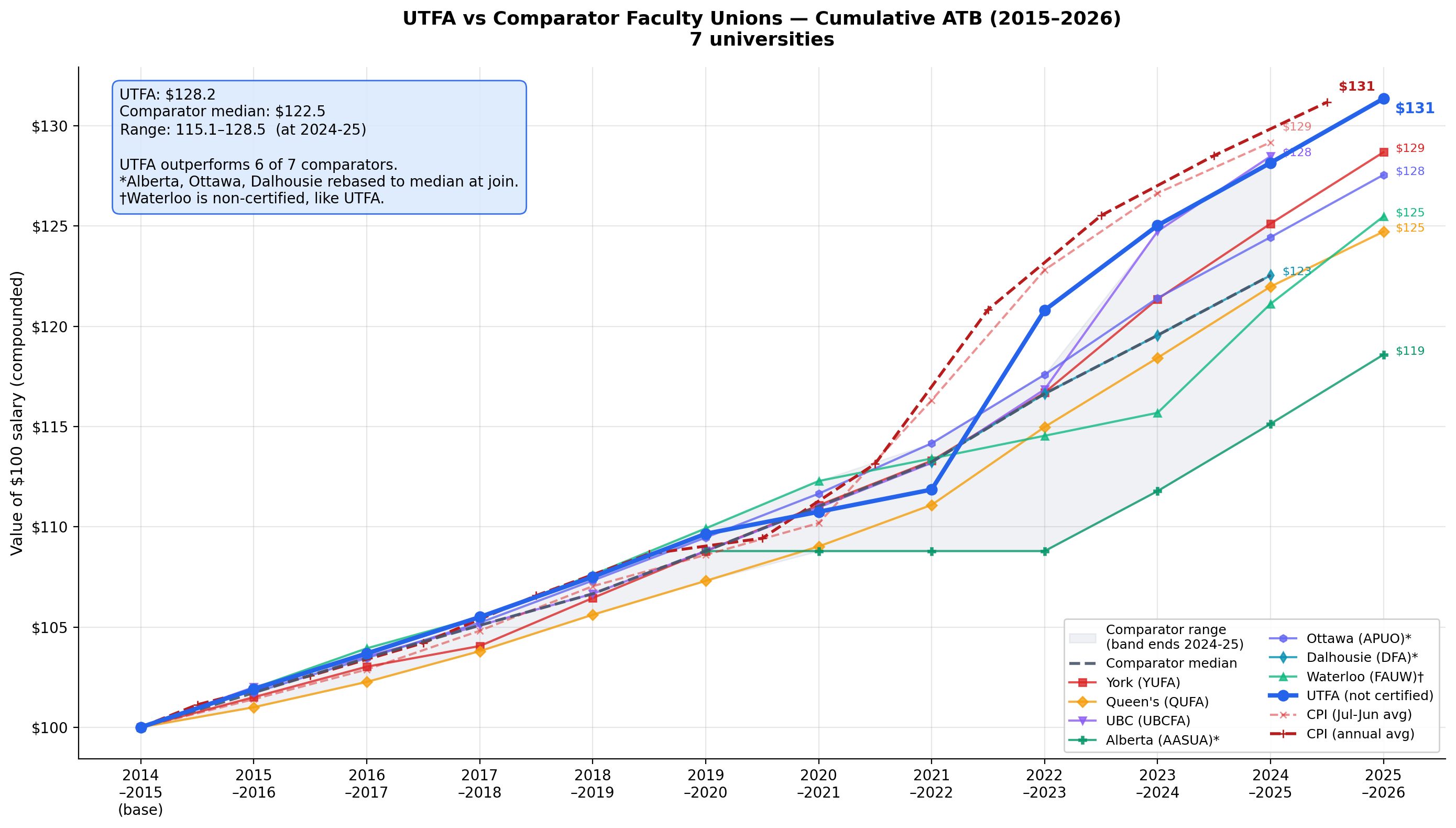 Cumulative salary growth showing UTFA outperforming seven comparable faculty unions over a decade (2015-2026)