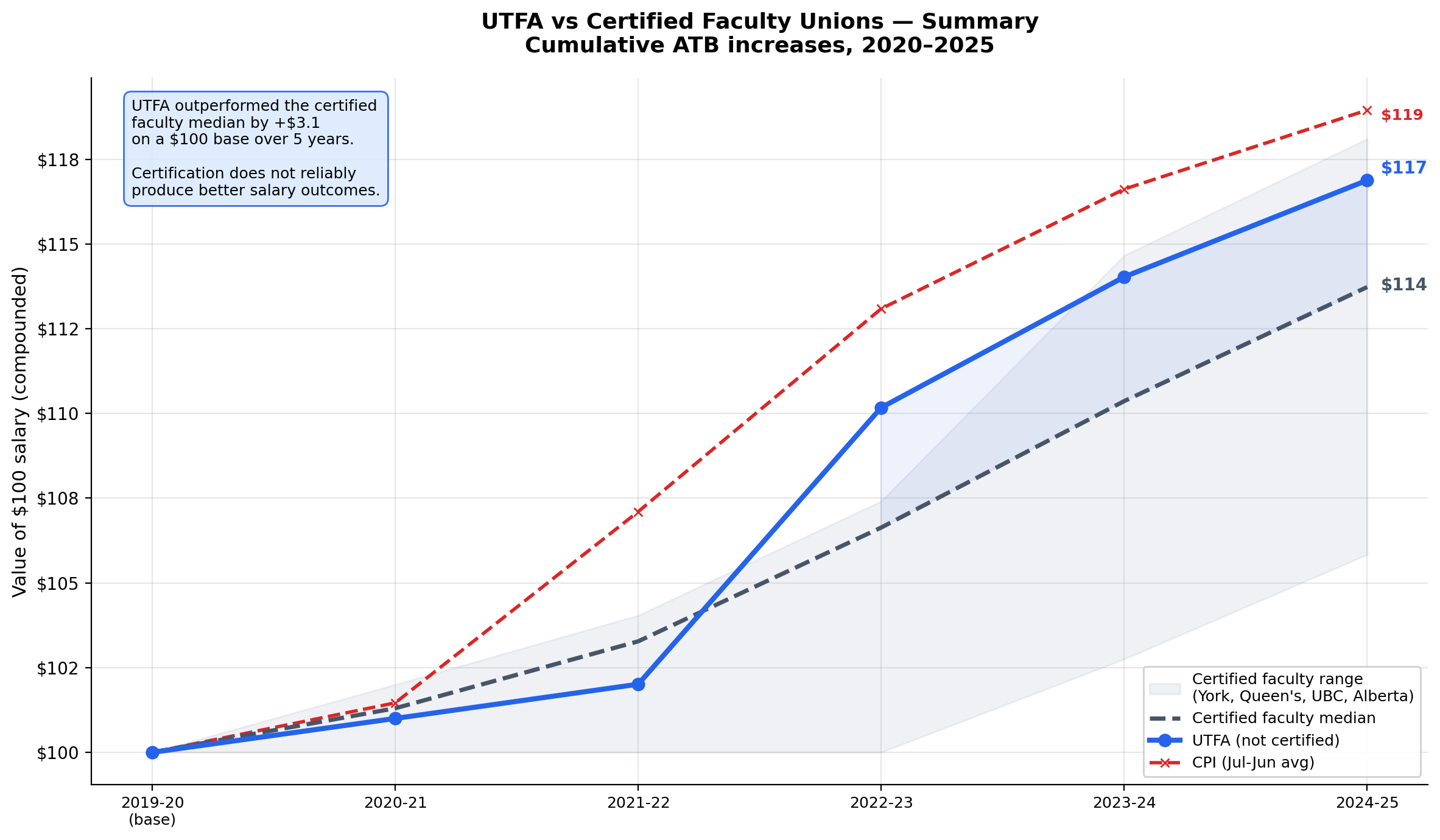 Cumulative salary growth showing UTFA outperforming the certified faculty union median since 2020