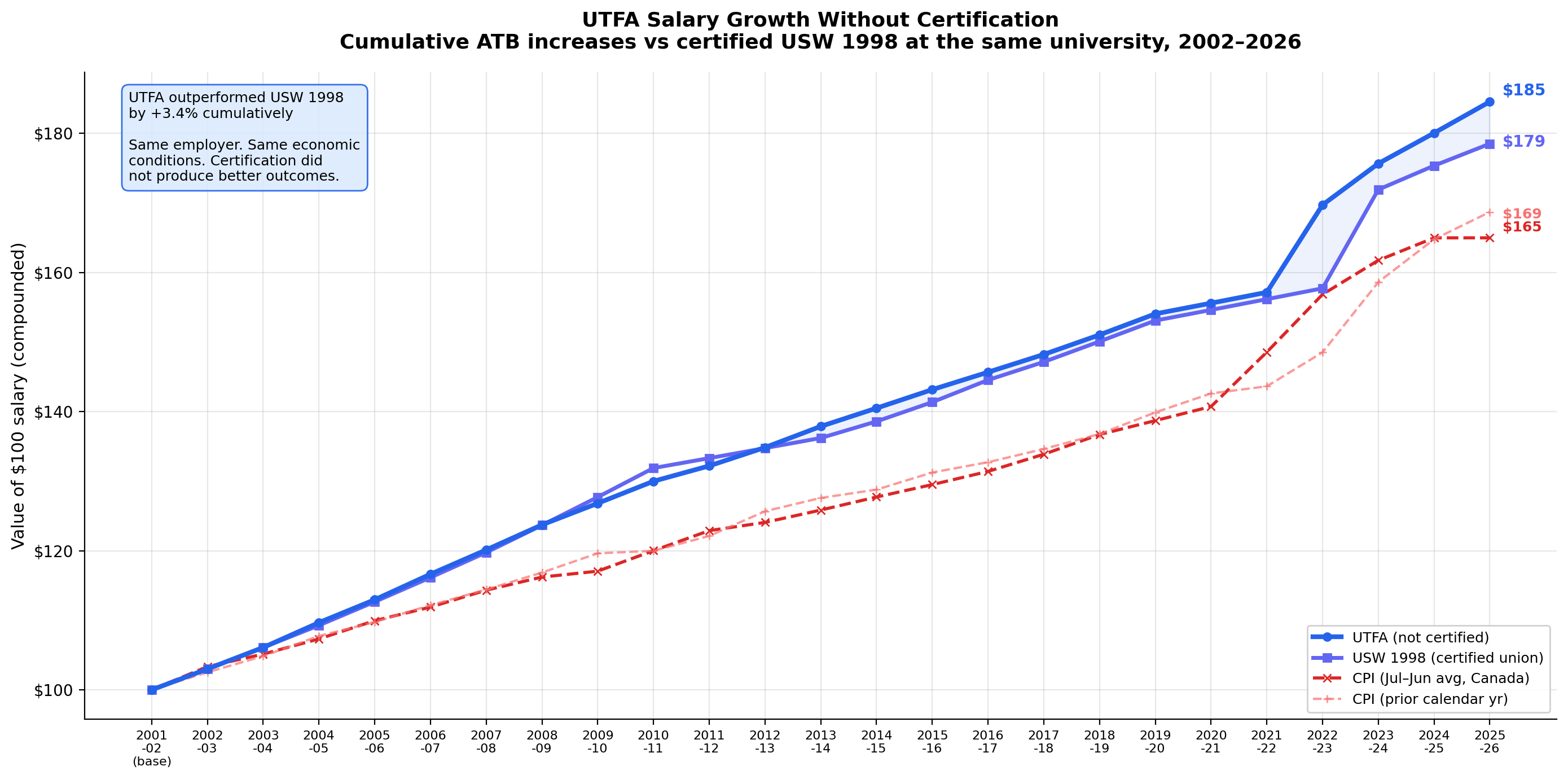 Cumulative salary growth showing UTFA matching or outperforming certified USW 1998