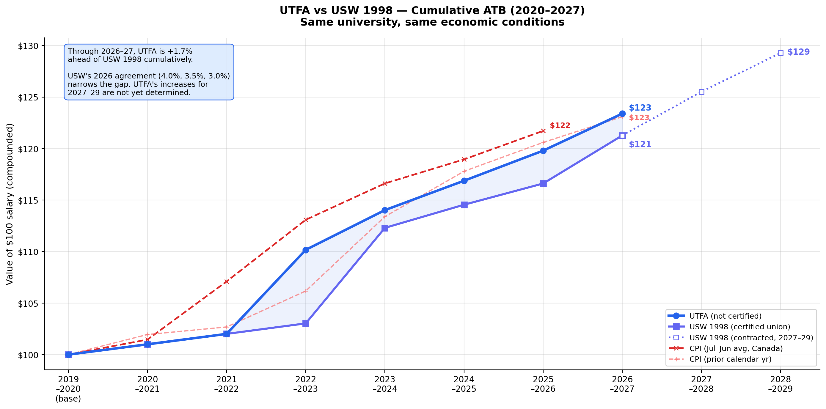 Cumulative salary growth for UTFA and USW 1998 since 2020, with USW's contracted 2027-2029 increases shown as a dotted line