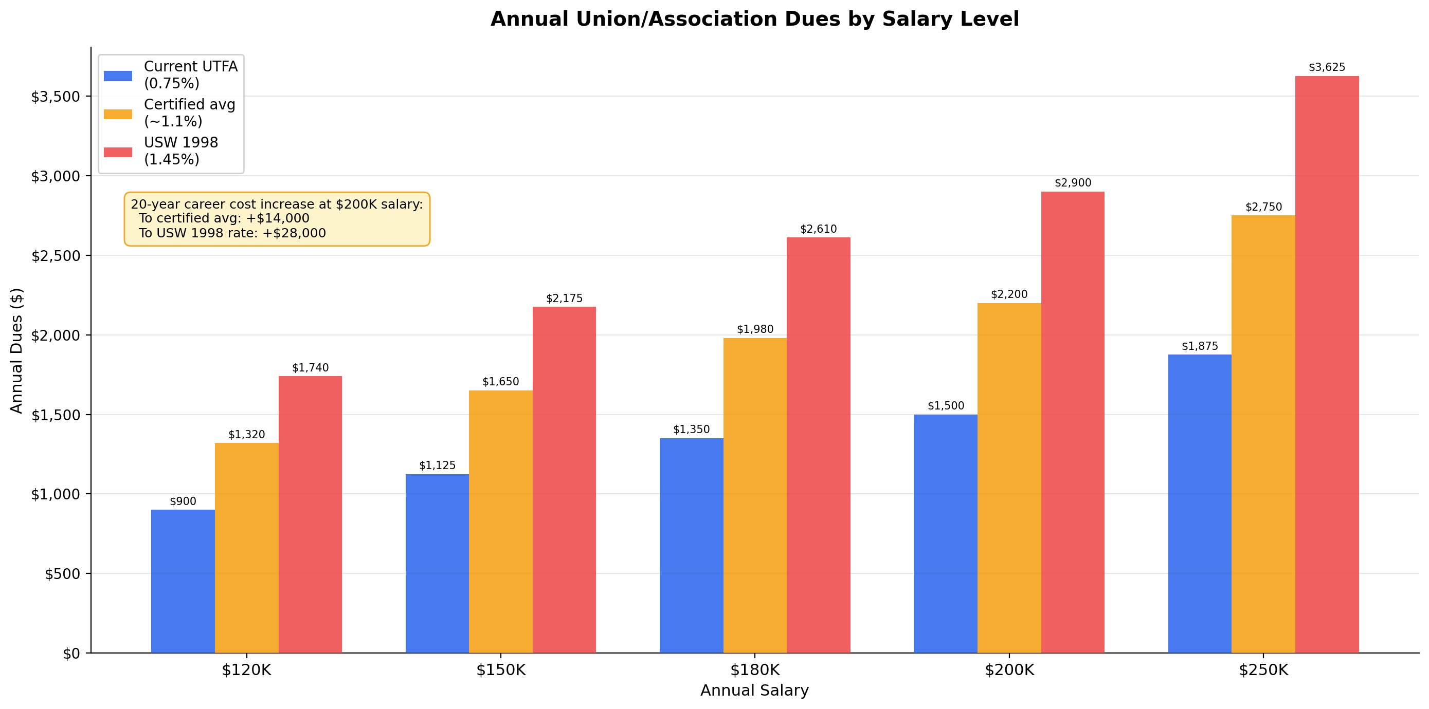 Dues cost comparison across salary levels