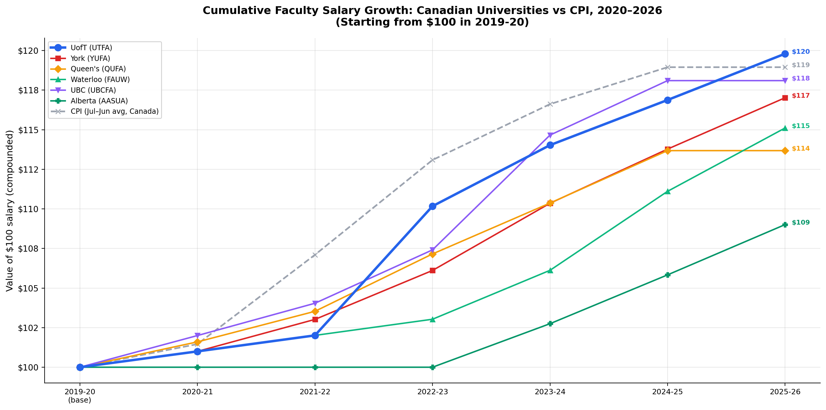 Cumulative salary growth across Canadian universities