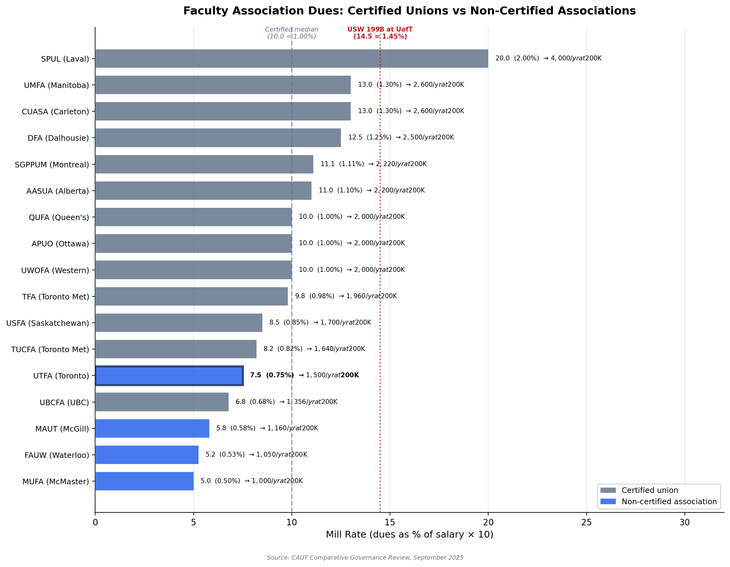 Mill rate comparison chart showing certified unions charge higher dues than non-certified associations