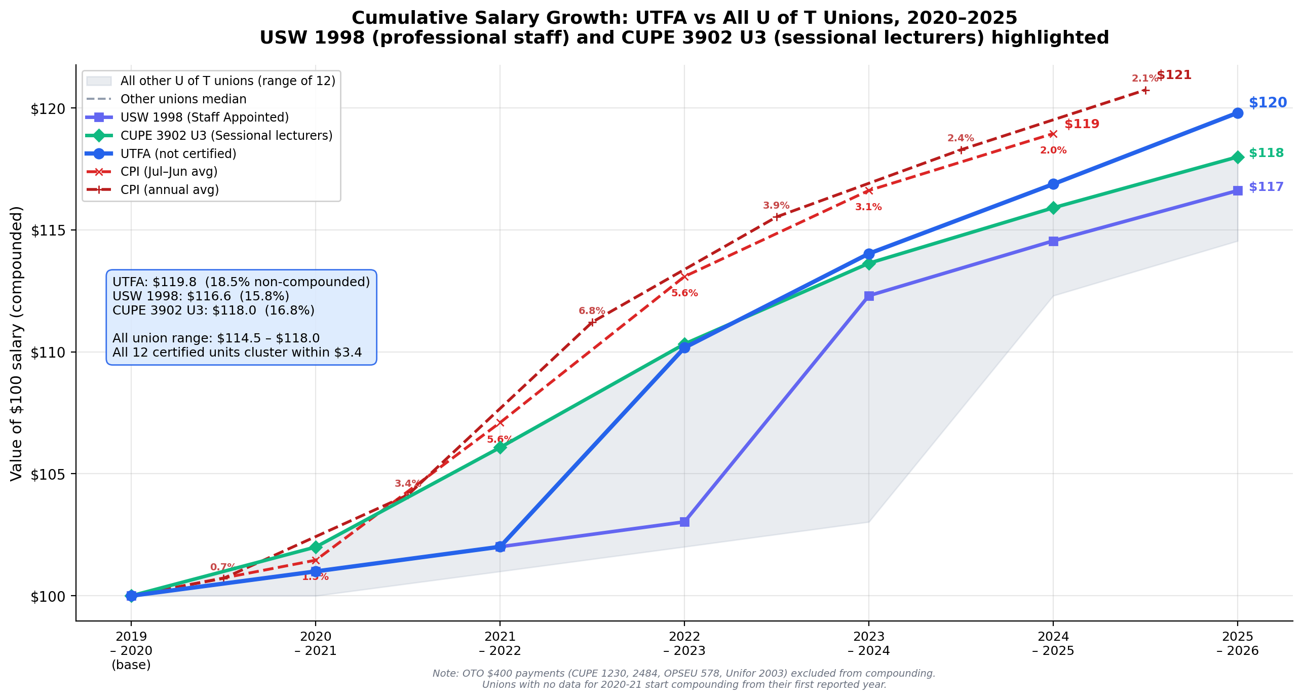 Cumulative salary growth showing UTFA ahead of all certified UofT unions, 2020-2025