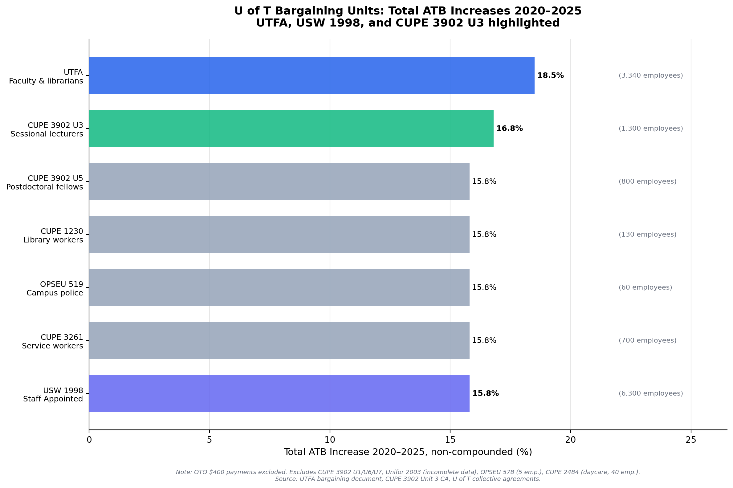 Horizontal bar chart showing UTFA's total ATB increases exceed all 12 certified UofT unions with comparable data, 2020-2025