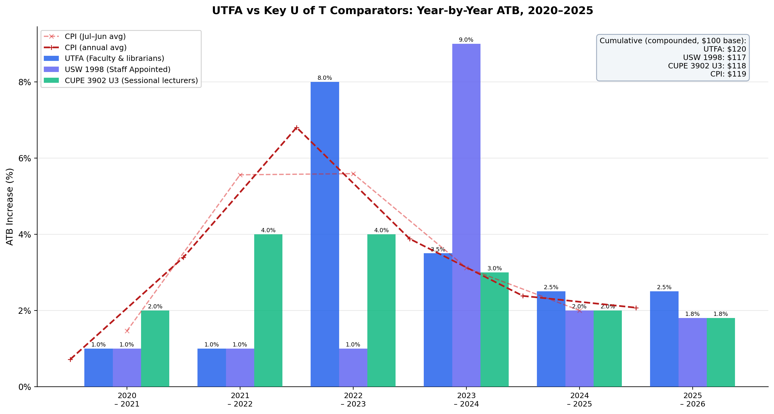 Year-by-year ATB comparison between UTFA, USW 1998, and CUPE 3902 Unit 3, 2020-2025