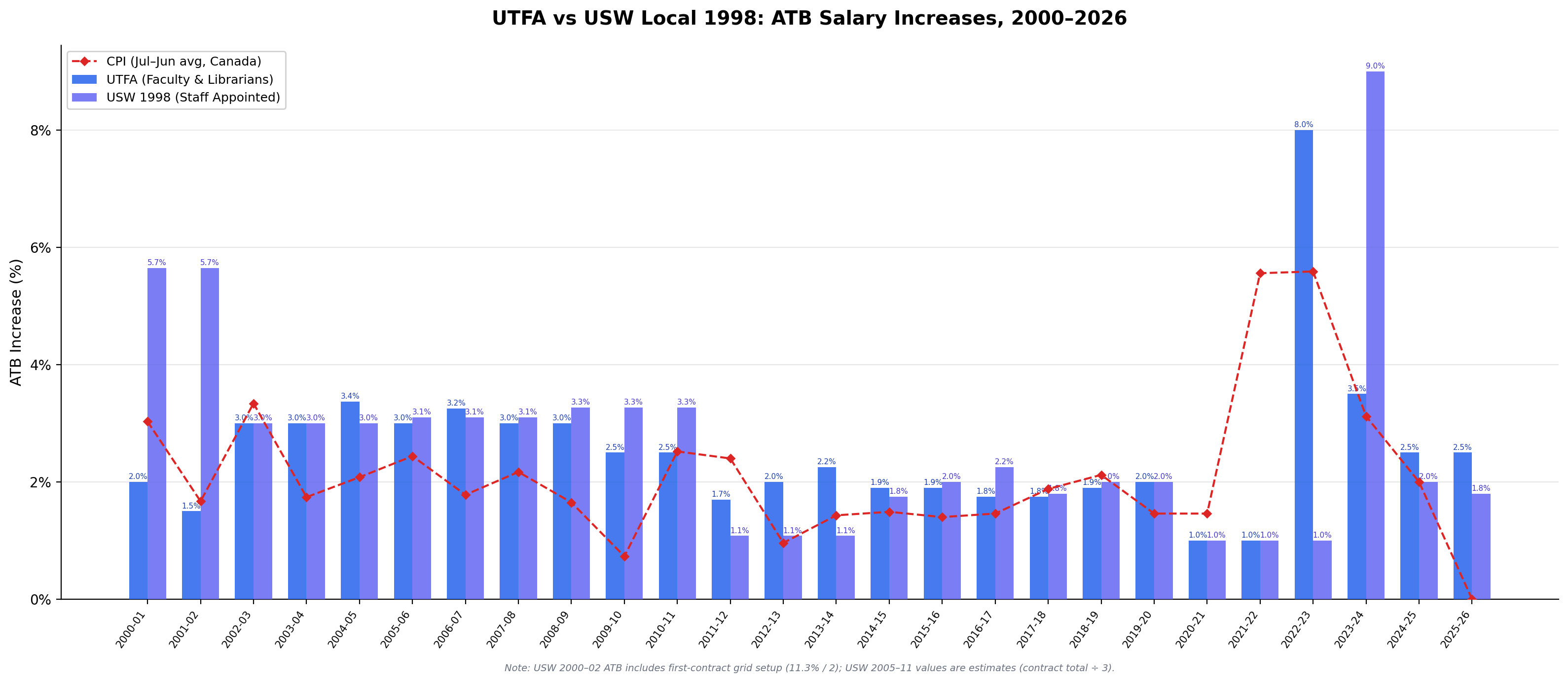 Year-by-year ATB comparison between UTFA and USW 1998